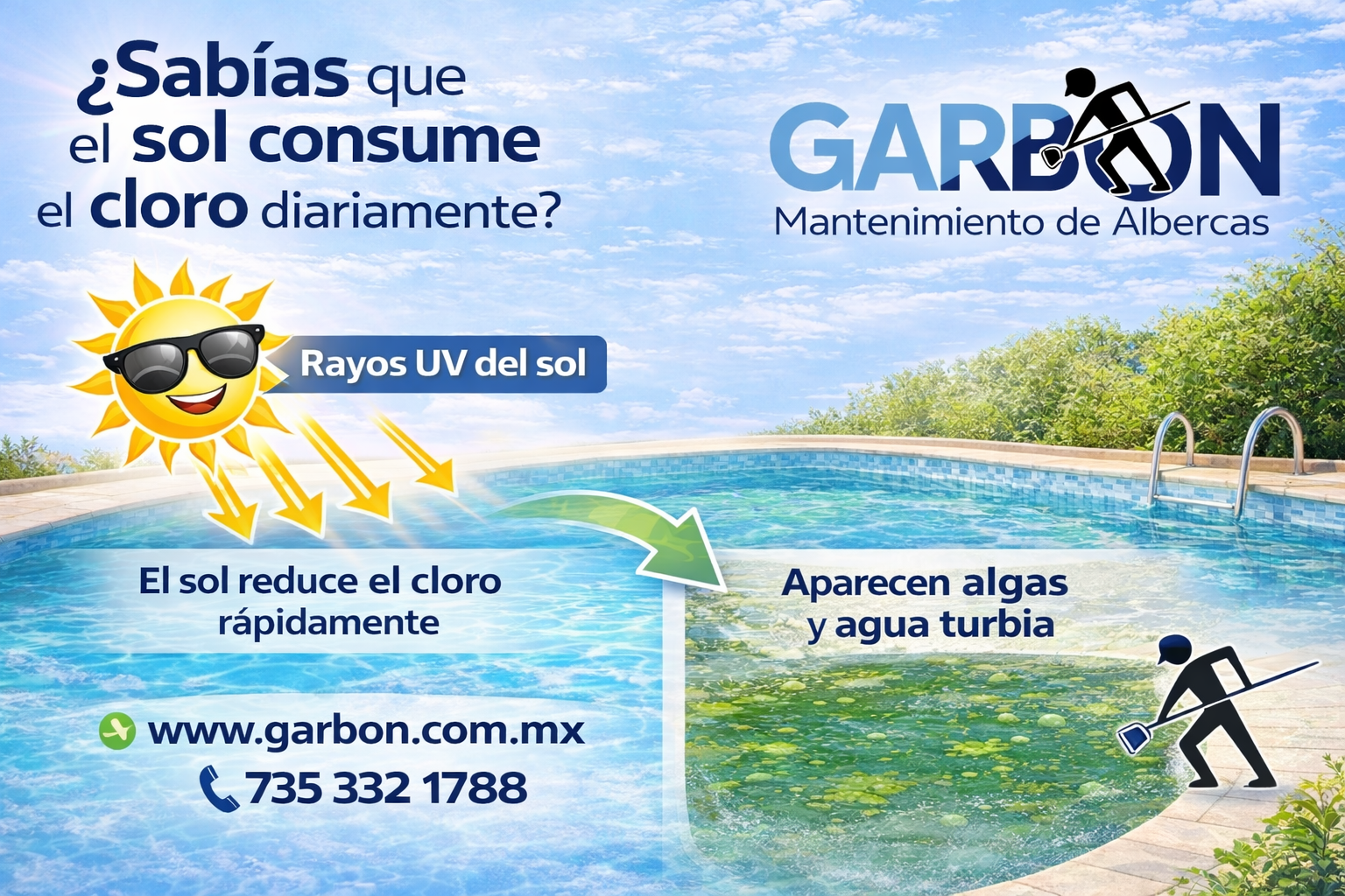 ¿Sabías que el sol consume el cloro de tu alberca todos los días?